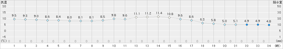 穴吹(>2019年12月20日)のアメダスグラフ