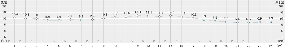 引田(>2019年12月20日)のアメダスグラフ