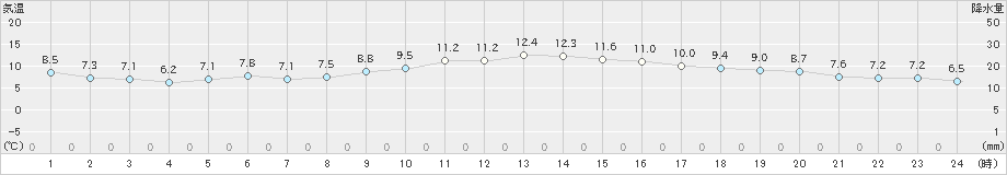 久留米(>2019年12月20日)のアメダスグラフ