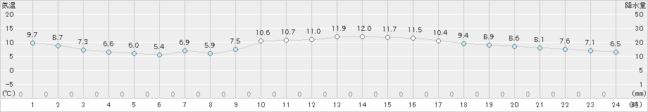 熊本(>2019年12月20日)のアメダスグラフ