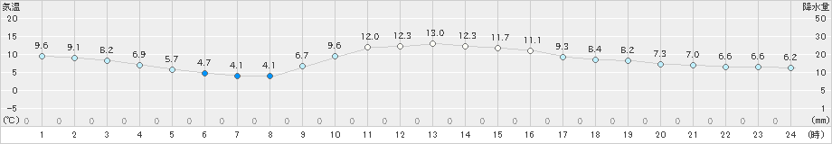 人吉(>2019年12月20日)のアメダスグラフ