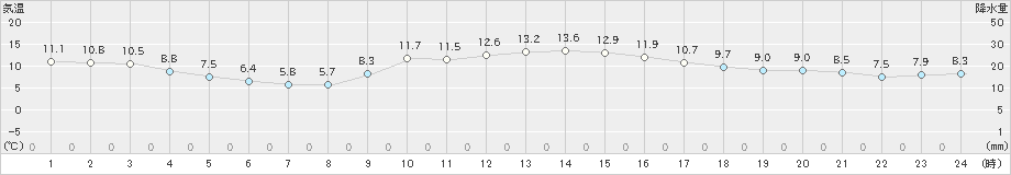 延岡(>2019年12月20日)のアメダスグラフ