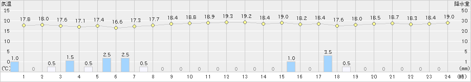 伊是名(>2019年12月20日)のアメダスグラフ