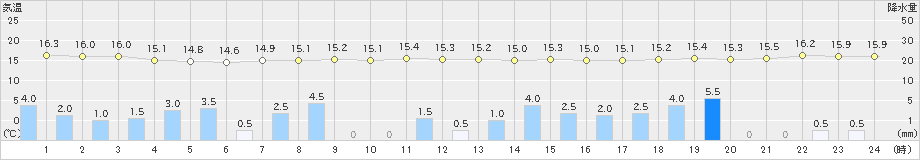 奥(>2019年12月20日)のアメダスグラフ