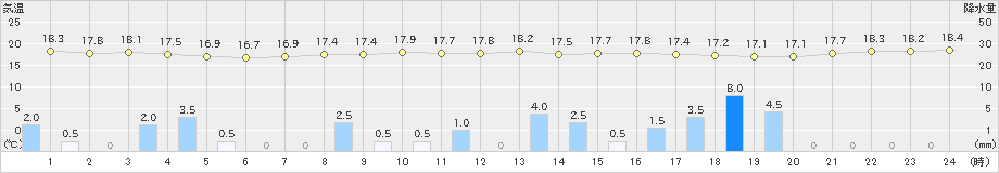 名護(>2019年12月20日)のアメダスグラフ