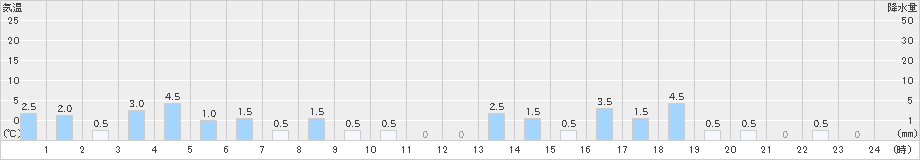 読谷(>2019年12月20日)のアメダスグラフ