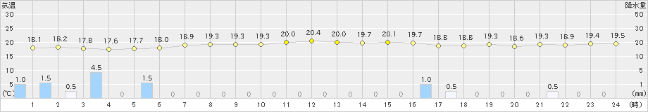 北原(>2019年12月20日)のアメダスグラフ