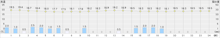 安次嶺(>2019年12月20日)のアメダスグラフ