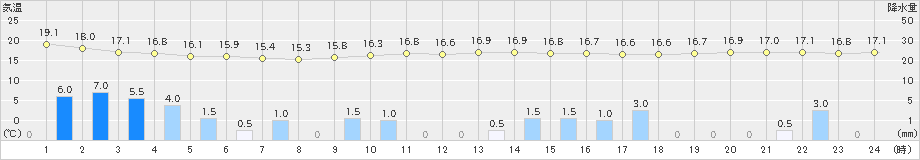 糸数(>2019年12月20日)のアメダスグラフ