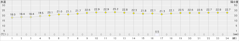 南大東(>2019年12月20日)のアメダスグラフ