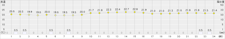 下地島(>2019年12月20日)のアメダスグラフ