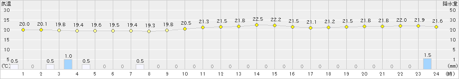 宮古島(>2019年12月20日)のアメダスグラフ