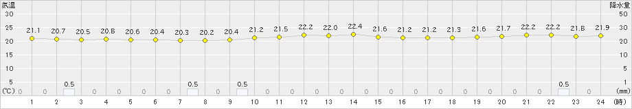 仲筋(>2019年12月20日)のアメダスグラフ