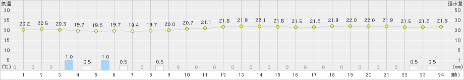 伊原間(>2019年12月20日)のアメダスグラフ