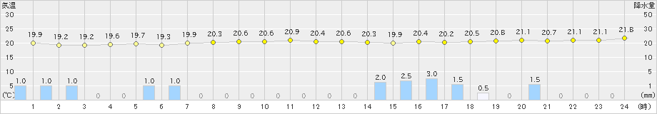 与那国島(>2019年12月20日)のアメダスグラフ