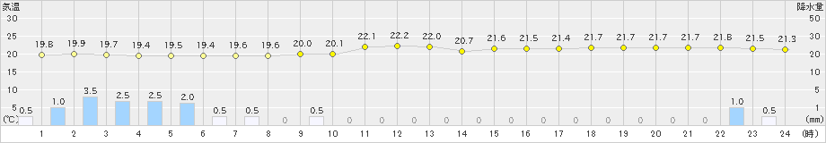 盛山(>2019年12月20日)のアメダスグラフ