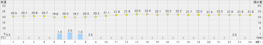 波照間(>2019年12月20日)のアメダスグラフ