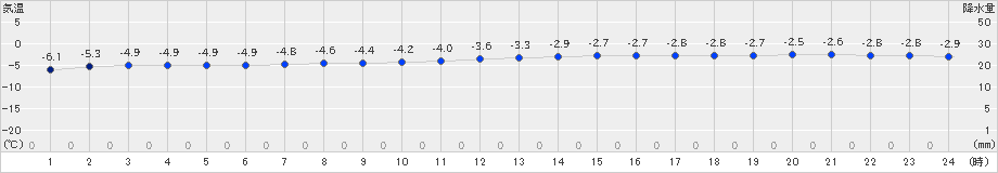 礼文(>2019年12月21日)のアメダスグラフ