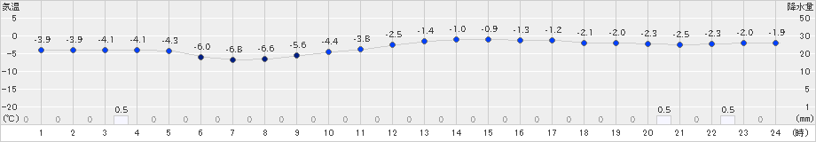 月形(>2019年12月21日)のアメダスグラフ
