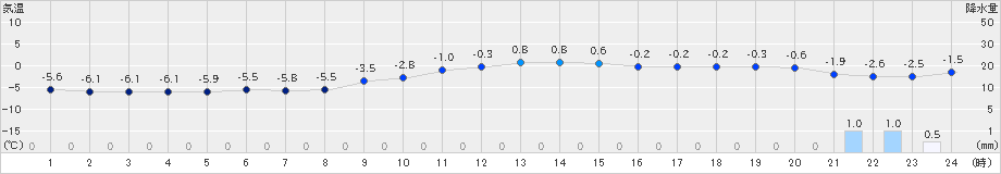 長沼(>2019年12月21日)のアメダスグラフ