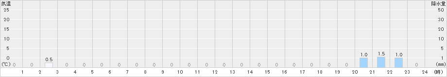 鹿島(>2019年12月21日)のアメダスグラフ