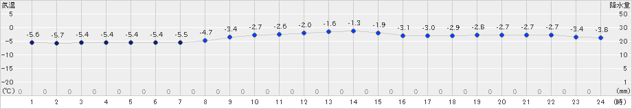 興部(>2019年12月21日)のアメダスグラフ