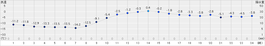 北見(>2019年12月21日)のアメダスグラフ