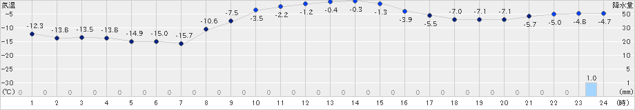 別海(>2019年12月21日)のアメダスグラフ