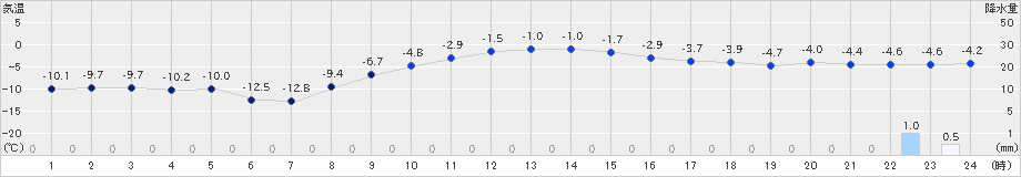 厚床(>2019年12月21日)のアメダスグラフ