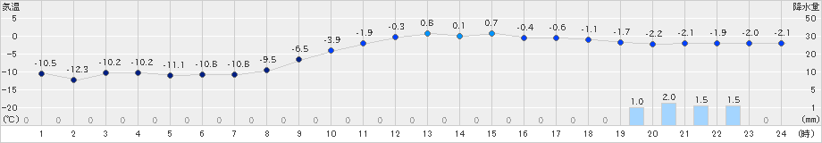 厚真(>2019年12月21日)のアメダスグラフ