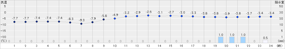 大滝(>2019年12月21日)のアメダスグラフ