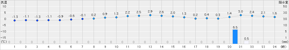 江差(>2019年12月21日)のアメダスグラフ