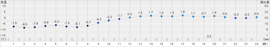 碇ケ関(>2019年12月21日)のアメダスグラフ