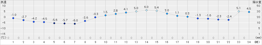 久慈(>2019年12月21日)のアメダスグラフ