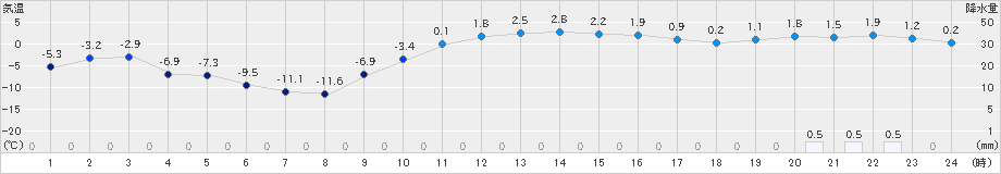 葛巻(>2019年12月21日)のアメダスグラフ