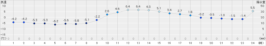 普代(>2019年12月21日)のアメダスグラフ