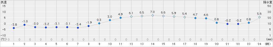 小本(>2019年12月21日)のアメダスグラフ