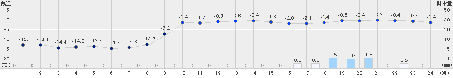 薮川(>2019年12月21日)のアメダスグラフ