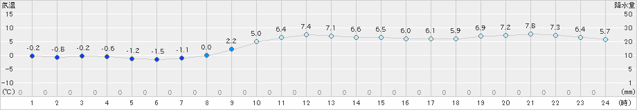 釜石(>2019年12月21日)のアメダスグラフ