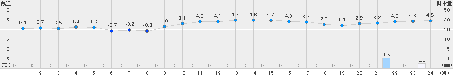 江刺(>2019年12月21日)のアメダスグラフ