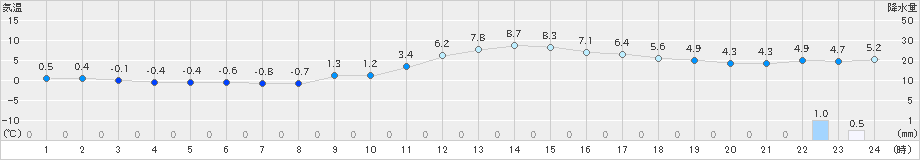 米沢(>2019年12月21日)のアメダスグラフ
