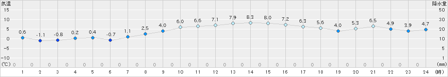 相馬(>2019年12月21日)のアメダスグラフ