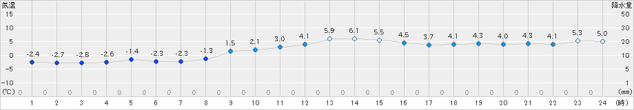 飯舘(>2019年12月21日)のアメダスグラフ