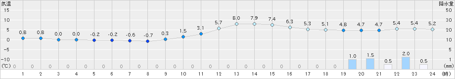 西会津(>2019年12月21日)のアメダスグラフ