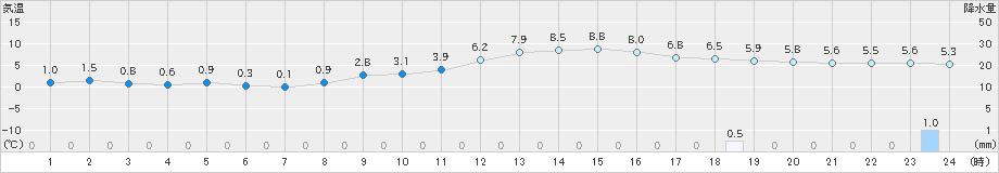 若松(>2019年12月21日)のアメダスグラフ