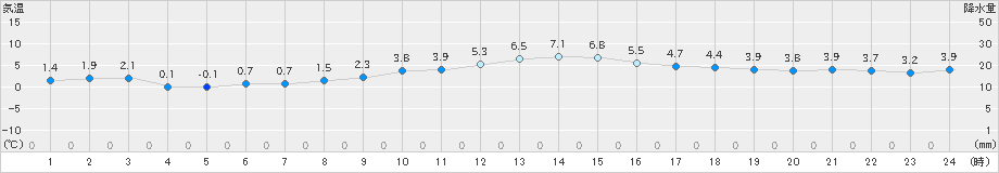 郡山(>2019年12月21日)のアメダスグラフ