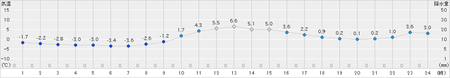 湯本(>2019年12月21日)のアメダスグラフ