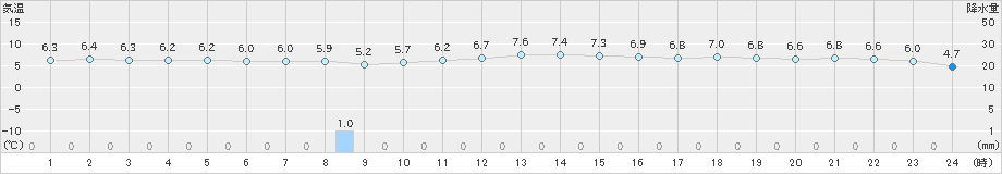 我孫子(>2019年12月21日)のアメダスグラフ