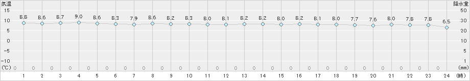 木更津(>2019年12月21日)のアメダスグラフ