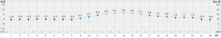 信濃町(>2019年12月21日)のアメダスグラフ